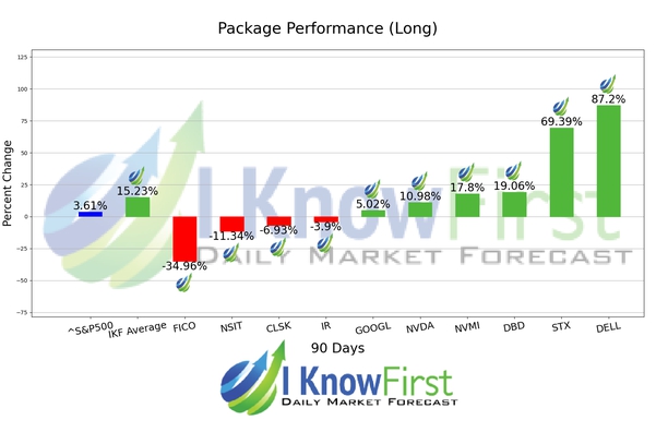 Best Technology Stocks chart