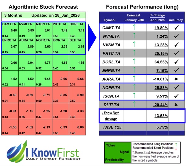 Israeli Stocks To Buy