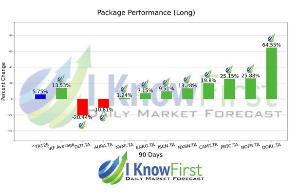 Israeli Stocks To Buy chart