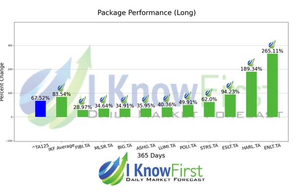 Israeli Stocks chart
