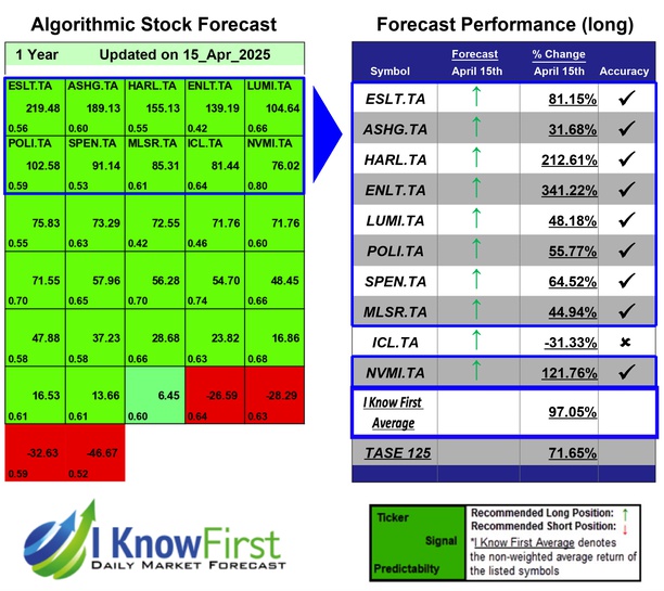 Israeli Stocks