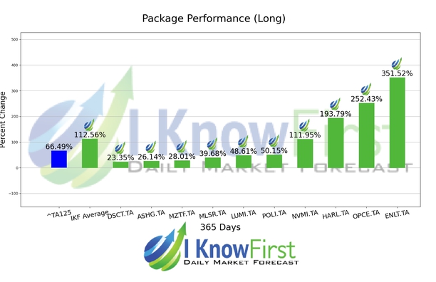 Israeli Stocks To Buy chart