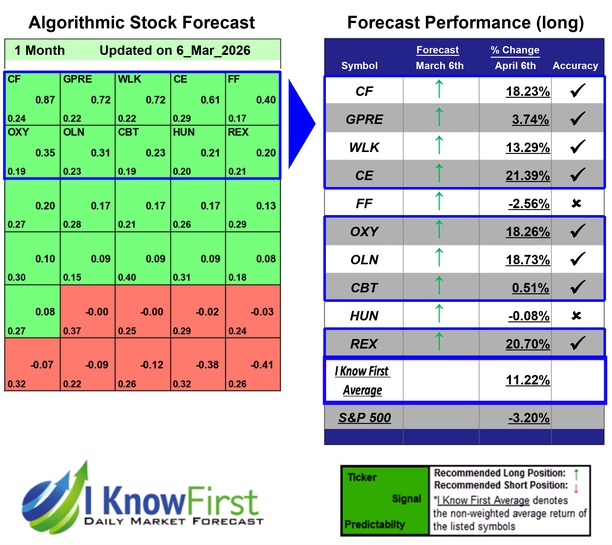 Chemical Stocks