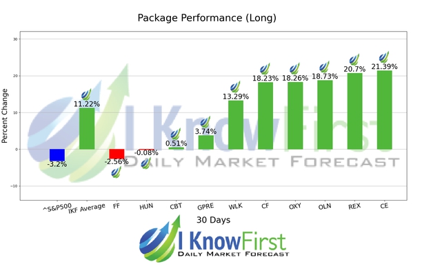 Chemical Stocks chart