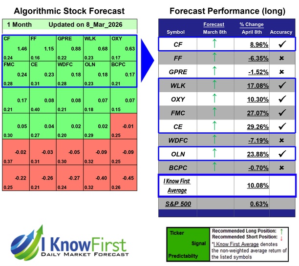 Chemical Stocks