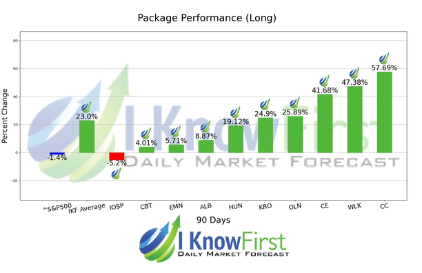 Chemical Stocks chart