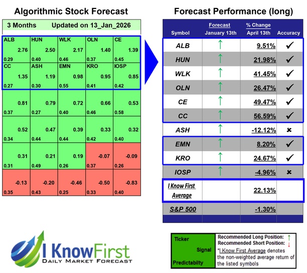 Chemical Stocks