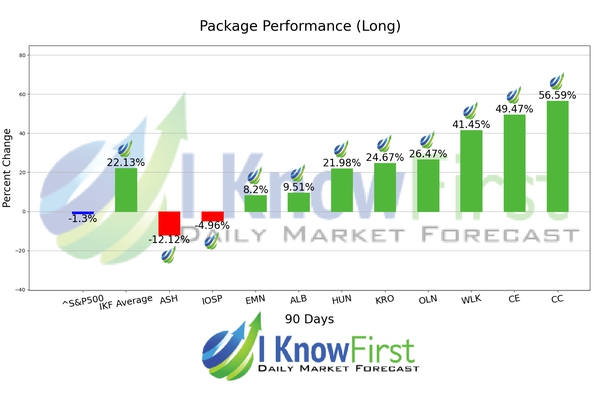 Chemical Stocks chart