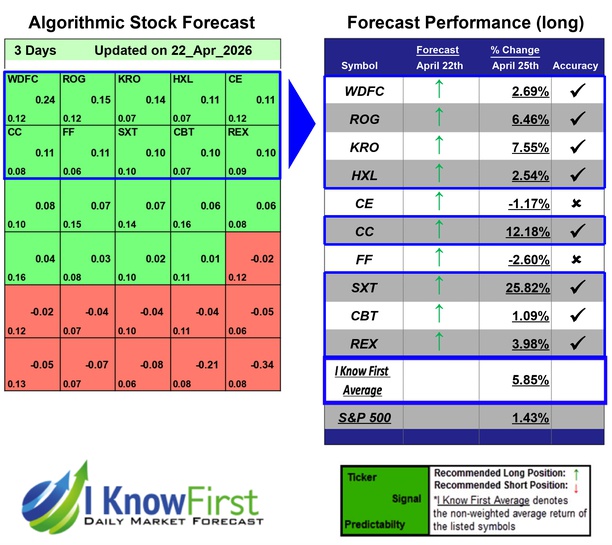 Chemical Stocks