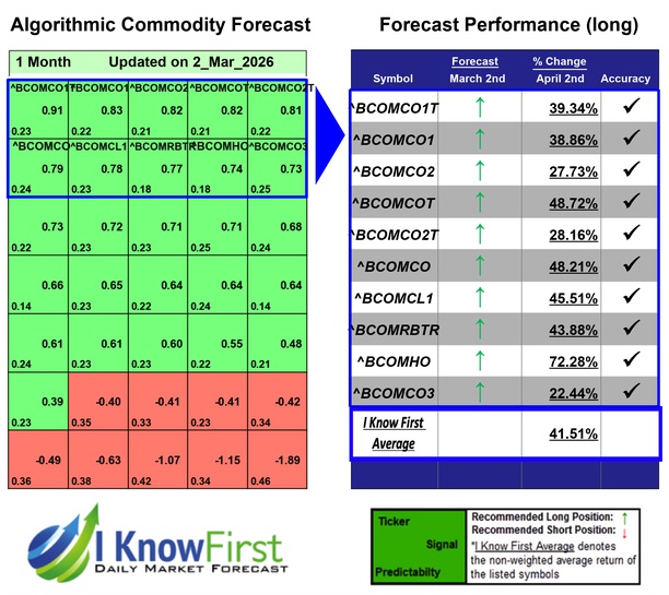 Commodity Outlook