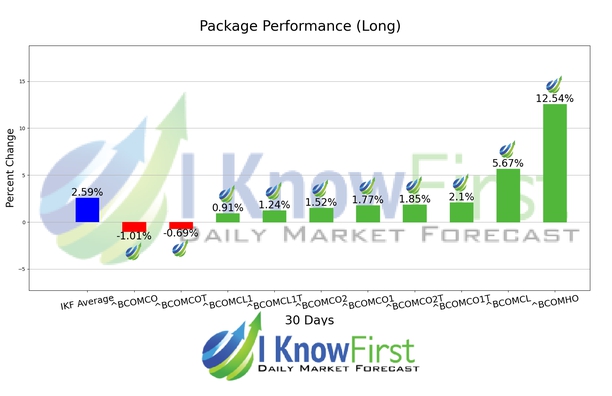 Commodity Price Forecast chart