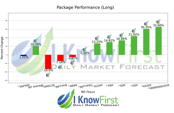 Stock Market Indices Forecast chart