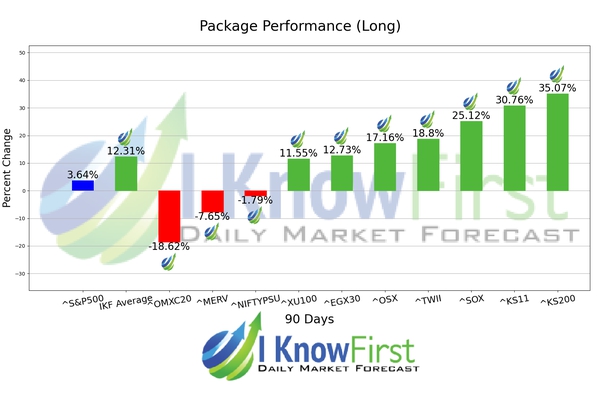 Stock Market Forecast chart