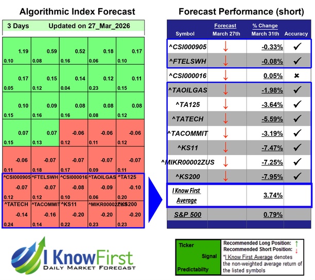 Stock Market Forecast