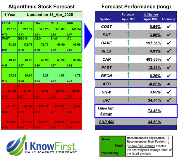 Stock Market Forecast
