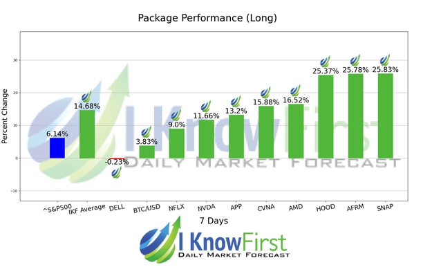 BUZZ package- Forecast for the most popular stocks chart
