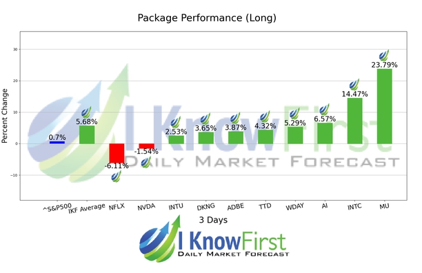 Artificial Intelligence Stocks chart