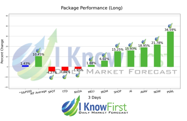 Artificial Intelligence Stocks chart