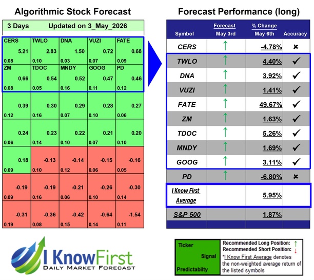 Ark ETF Stocks Forecast Portfolio