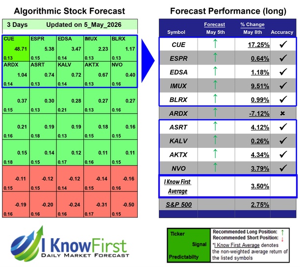 Top Biotech Stocks