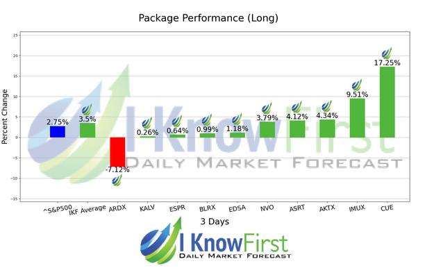 Top Biotech Stocks chart