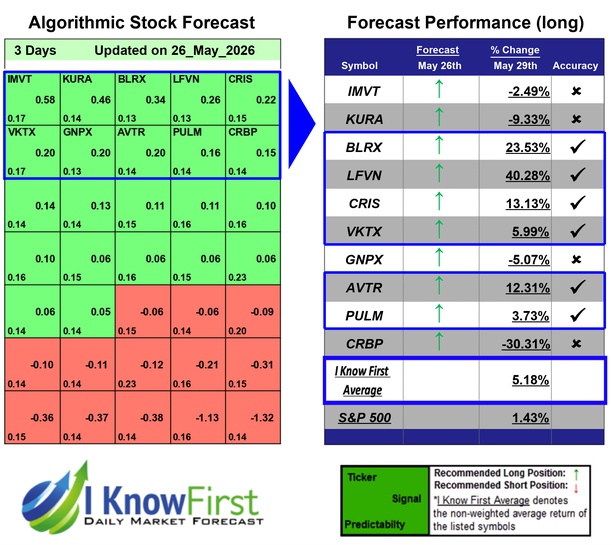 Top Biotech Stocks