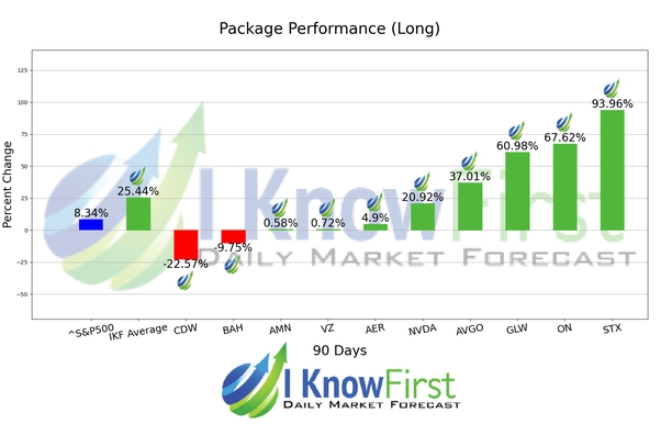 Best Technology Stocks chart