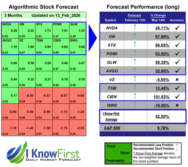 Best Technology Stocks