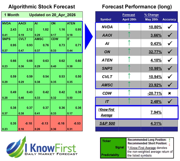Best Tech Stocks