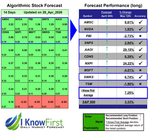 Top Technology Stocks