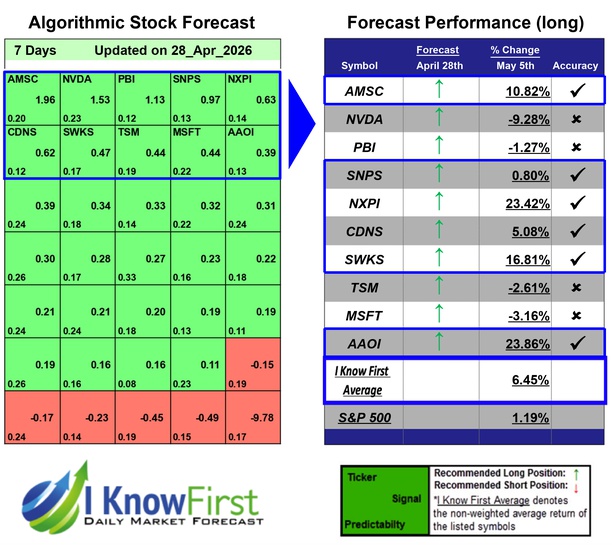 Best Tech Stocks