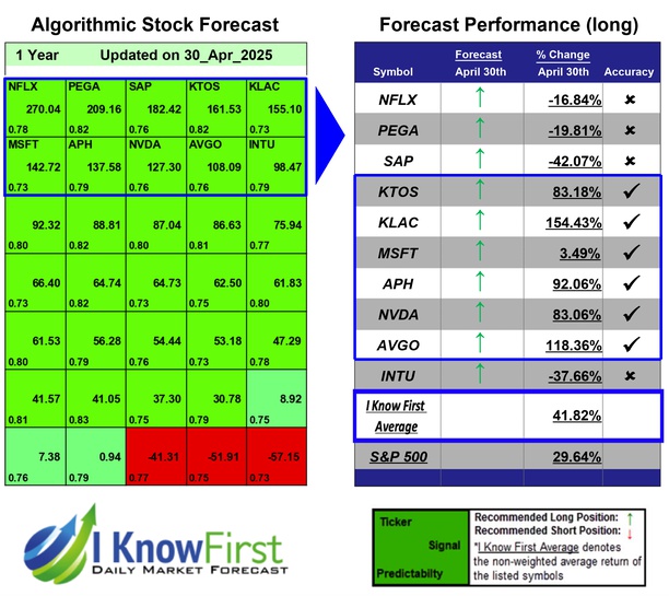 Top Technology Stocks