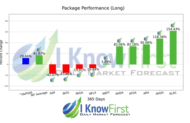 Top Technology Stocks chart