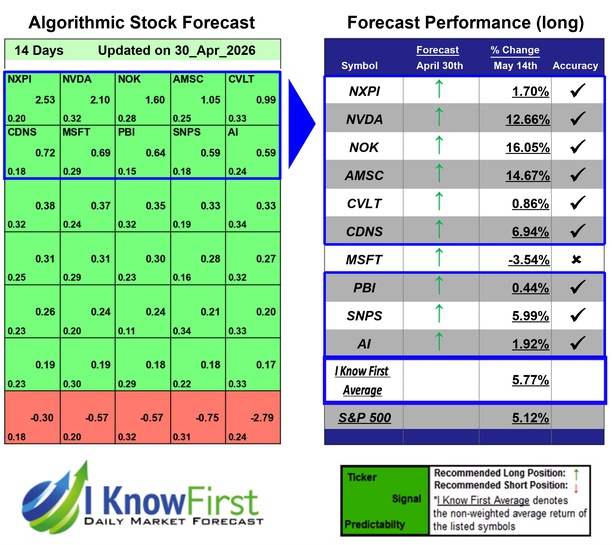 Best Tech Stocks