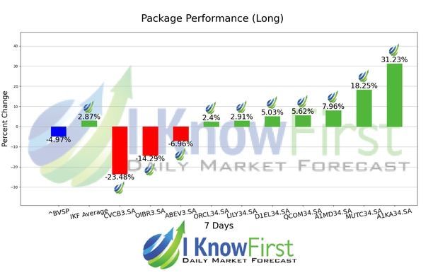 Brazil Stock Market chart