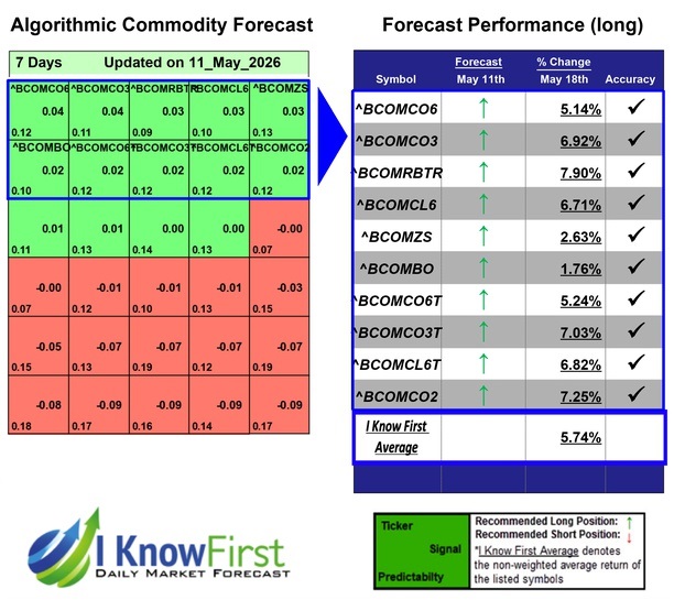 Commodity Price Forecast