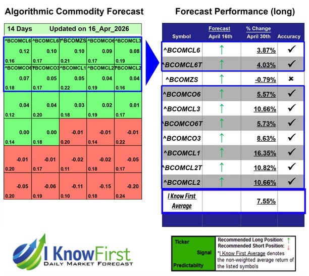 Commodity Outlook