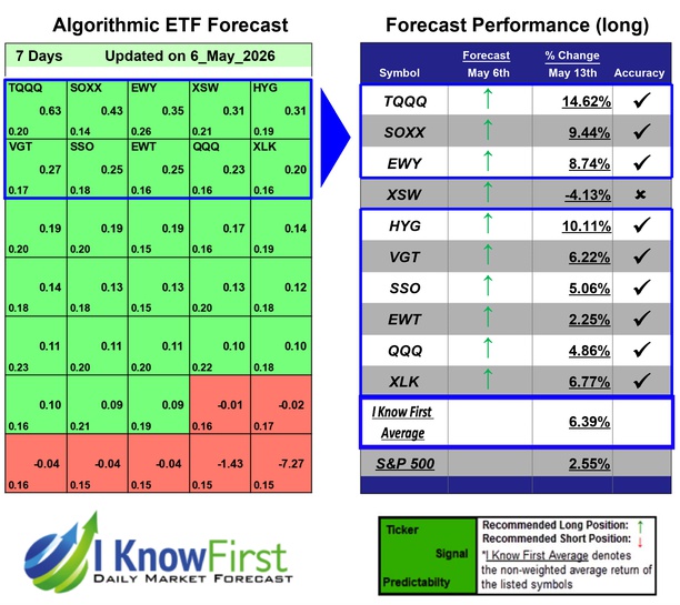 ETF Forecast