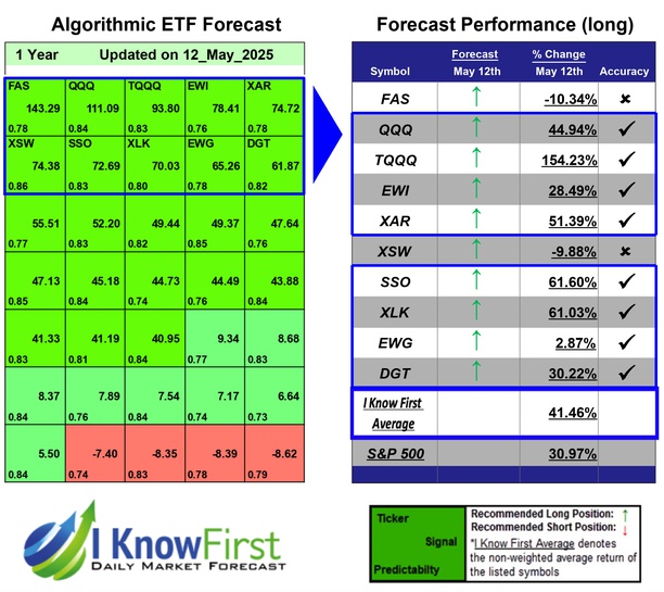 ETF Forecast