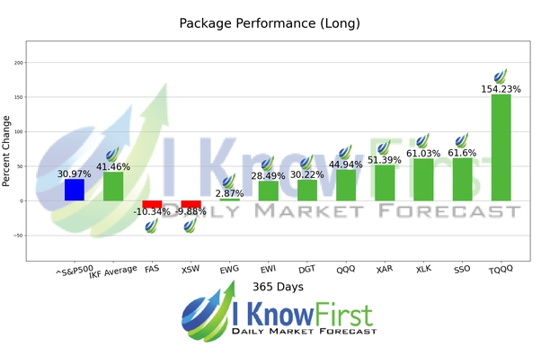 ETF Forecast chart