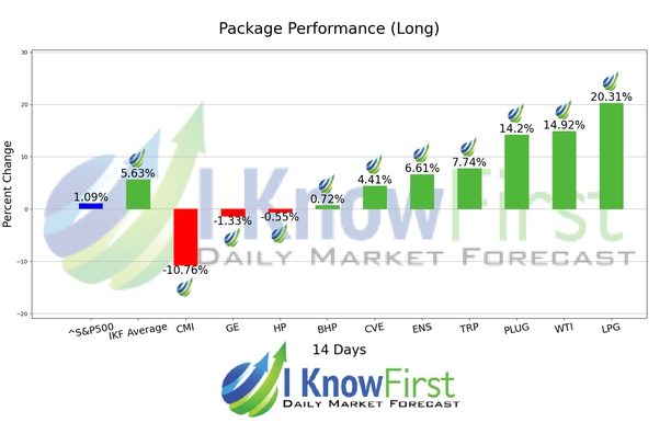 Energy Stocks chart