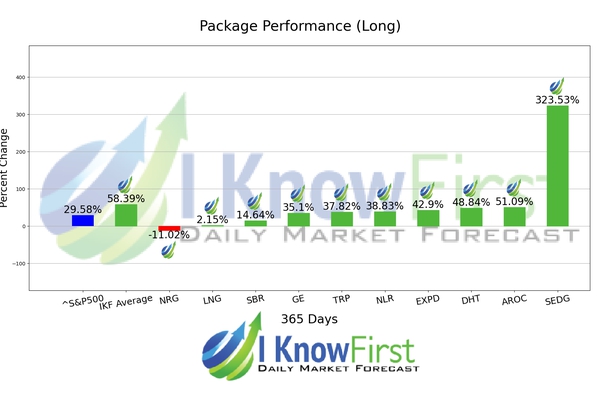 Best Energy Stocks chart