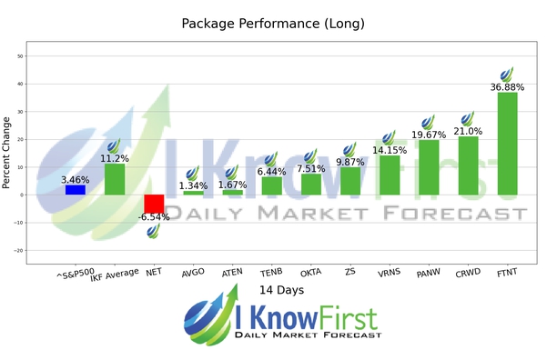 Hack Cybersecurity Stocks chart