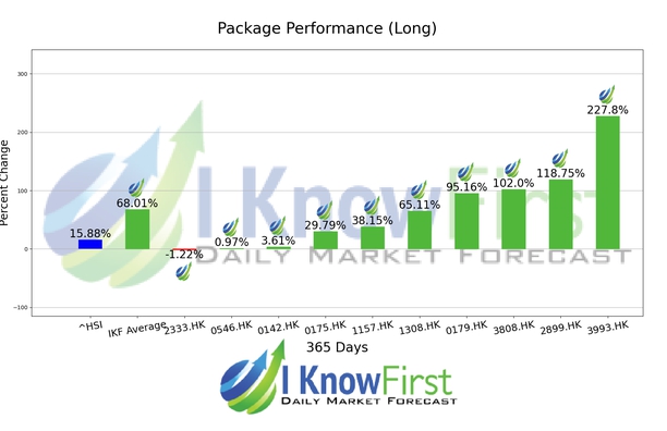 Hong Kong Stocks chart