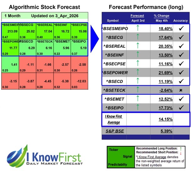 India BSE Indices Forecast
