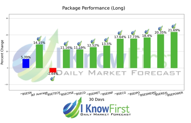 India BSE Indices Forecast chart