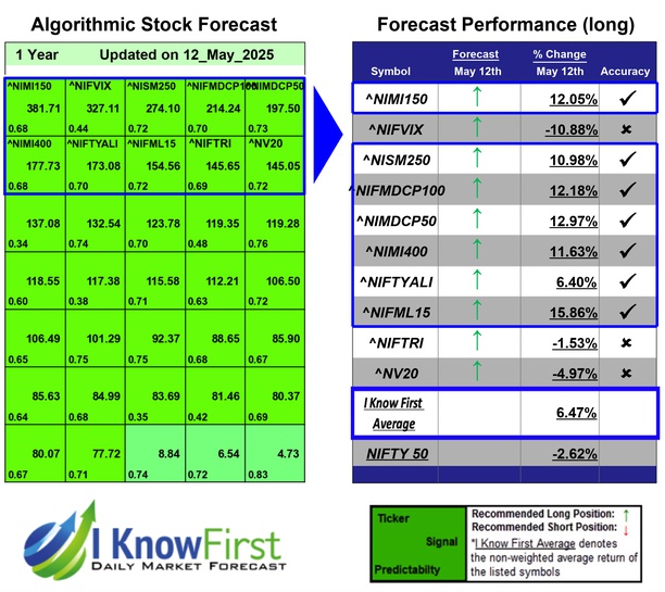 India NSE Indices Forecast