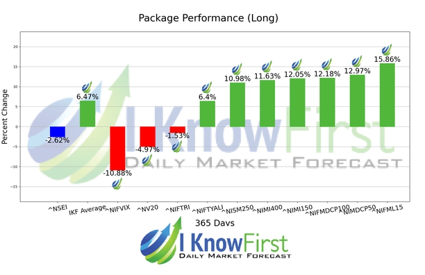 India NSE Indices Forecast chart