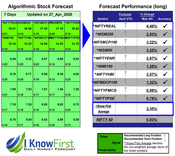 India NSE Indices Forecast