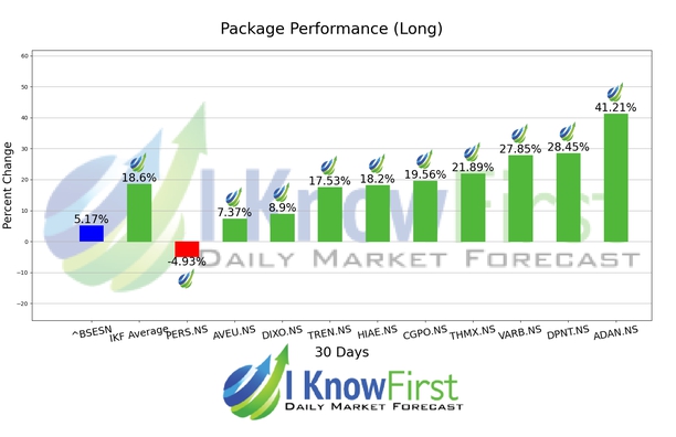 India Large Cap Stocks chart